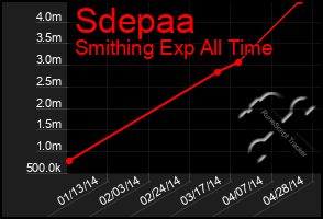 Total Graph of Sdepaa