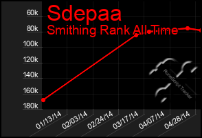 Total Graph of Sdepaa