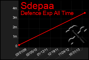 Total Graph of Sdepaa
