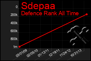 Total Graph of Sdepaa