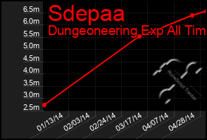 Total Graph of Sdepaa