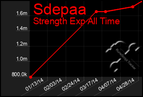 Total Graph of Sdepaa