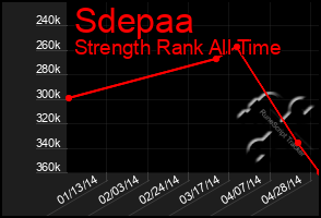 Total Graph of Sdepaa