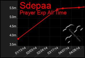 Total Graph of Sdepaa