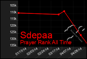 Total Graph of Sdepaa