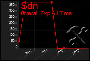 Total Graph of Sdn