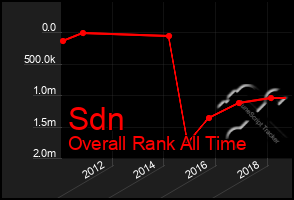 Total Graph of Sdn