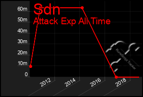 Total Graph of Sdn