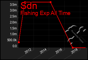 Total Graph of Sdn