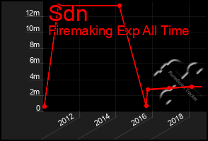 Total Graph of Sdn