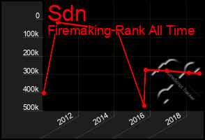 Total Graph of Sdn