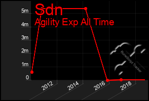 Total Graph of Sdn