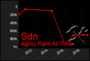 Total Graph of Sdn