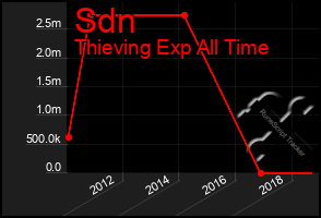 Total Graph of Sdn