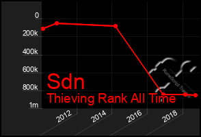 Total Graph of Sdn