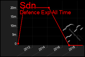 Total Graph of Sdn