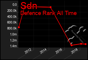 Total Graph of Sdn