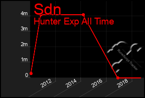 Total Graph of Sdn