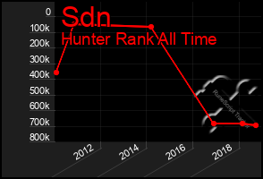 Total Graph of Sdn