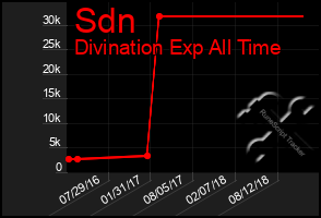 Total Graph of Sdn