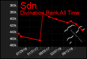 Total Graph of Sdn