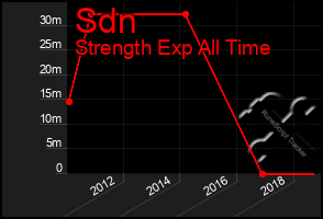 Total Graph of Sdn