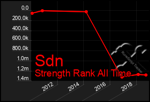 Total Graph of Sdn