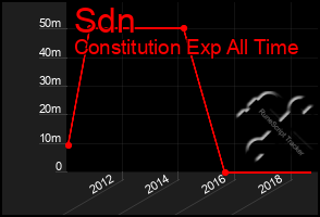 Total Graph of Sdn