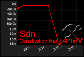 Total Graph of Sdn