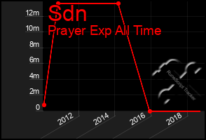 Total Graph of Sdn