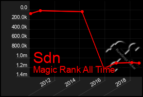 Total Graph of Sdn