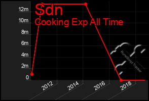 Total Graph of Sdn