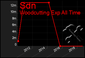 Total Graph of Sdn