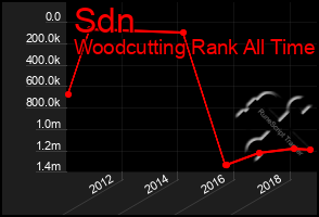 Total Graph of Sdn