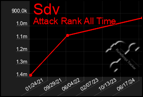 Total Graph of Sdv