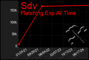 Total Graph of Sdv