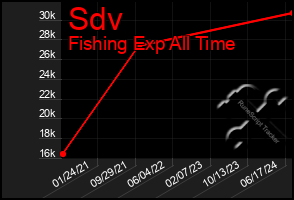 Total Graph of Sdv