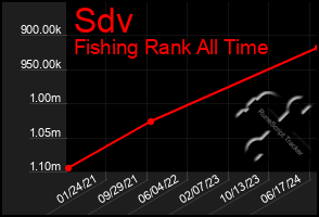 Total Graph of Sdv