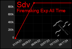 Total Graph of Sdv