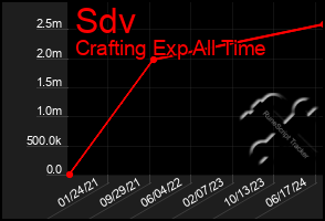 Total Graph of Sdv