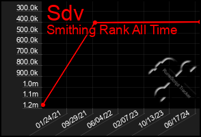 Total Graph of Sdv