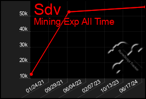 Total Graph of Sdv