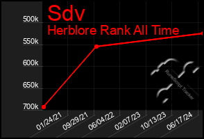 Total Graph of Sdv