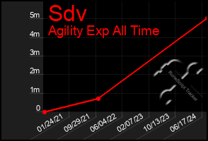 Total Graph of Sdv