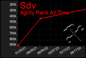 Total Graph of Sdv