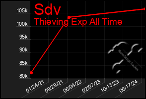 Total Graph of Sdv