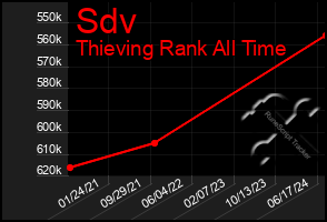 Total Graph of Sdv