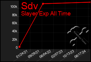 Total Graph of Sdv