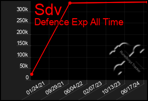 Total Graph of Sdv