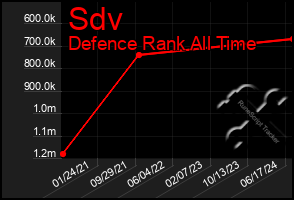 Total Graph of Sdv